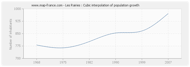 Les Rairies : Cubic interpolation of population growth